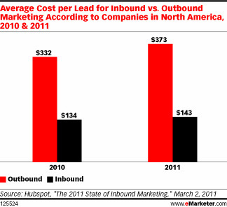 Inbound Marketing Channels More Cost-Effective - eMarketer | Internet Marketing Strategy 2.0 | Scoop.it