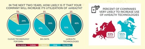 MHealth in Clinical Trials Report: Just 37% of companies utilize technologies | Italian Social Marketing Association -   Newsletter 215 | Scoop.it
