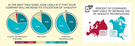 MHealth in Clinical Trials Report: Just 37% of companies utilize technologies | Italian Social Marketing Association -   Newsletter 226 | Scoop.it