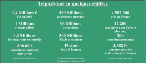 Quand TripAdvisor prend le contrôle de votre e-réputation | La e-réputation vue par Influenceurs du web | UseNum - Tourisme | Scoop.it
