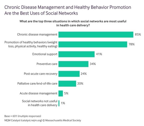 99% of Surveyed Patients Think Social Networks Are "Potentially" Useful in Healthcare Delivery | eHealth mHealth HealthTech innovations - Marketing Santé innovant | Scoop.it