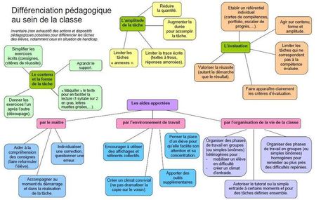 La différenciation pédagogique en carte mentale | Pédagogie & Technologie | Scoop.it