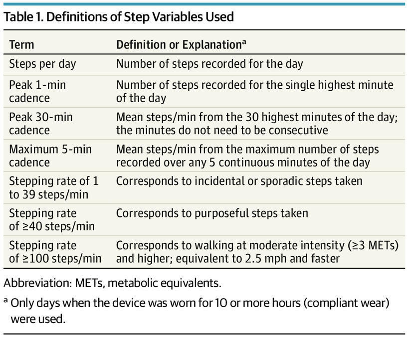 Association of Step Volume and Intensity With A...
