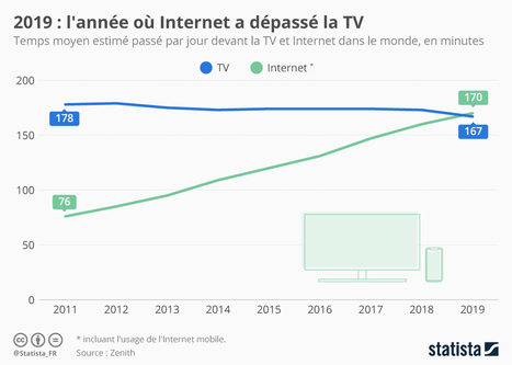 • Graphique: 2019 : l'année où Internet a dépassé la télévision | Statista | (Macro)Tendances Tourisme & Travel | Scoop.it