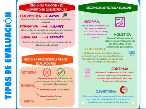 3 Formas de Evaluación Educativa | E-Learning-Inclusivo (Mashup) | Scoop.it