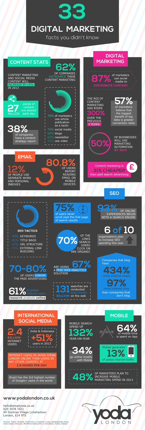 Datos y estadísticas de marketing digital | Segmentación y Analítica de Mercados | Scoop.it