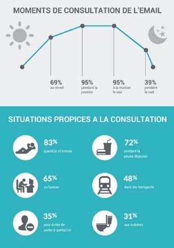 [Exclu] Quelles sont les tendances de l'email marketing en 2015 ? | Digital Marketing & IA Marketing | Scoop.it