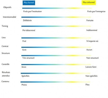 Apprentissages formels et informels : de quoi parle-t-on ? | Veille &Eacute;ducative - L'actualit&eacute; de l'&eacute;ducation en continu | Scoop.it