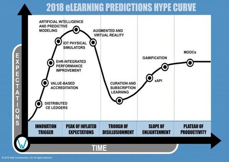 Stephen's Web ~ 2018 eLearning Predictions: Updated Hype Curve | Help and Support everybody around the world | Scoop.it