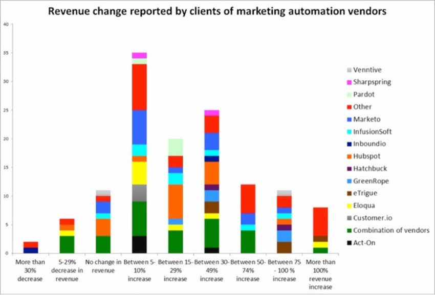 Almost one fifth of companies adopting marketing automation boost revenue 75% or more - VentureBeat | The MarTech Digest | Scoop.it