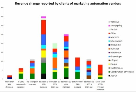Almost one fifth of companies adopting marketing automation boost revenue 75% or more - VentureBeat | 21st Century Public Relations | Scoop.it
