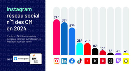 Les réseaux sociaux préférés des community managers en 2024 | Community Management | Scoop.it