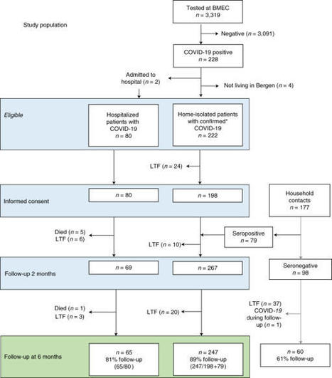 Long COVID in a prospective cohort of home-isolated patients | Veille Covid Long | Scoop.it