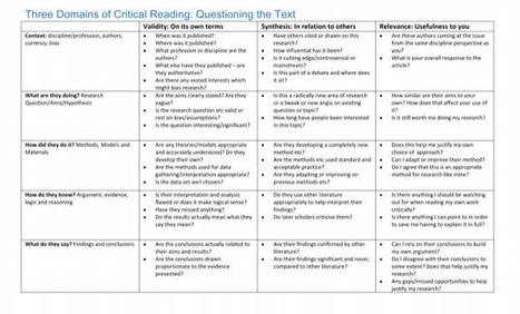 The Three Domains of Critical Reading – | Information and digital literacy in education via the digital path | Scoop.it