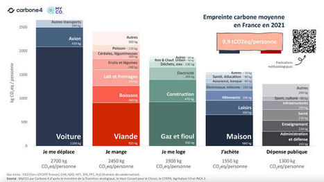 Empreinte carbone, baisse record de l'alimentation, grandes fortunes... 5 graphs pour comprendre la France d'aujourd'hui | La veille Stratégie Responsable de l'Agence Déclic | Scoop.it