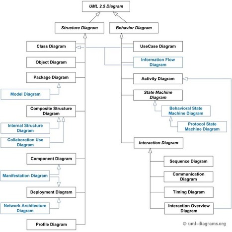 UML 2.5 Diagrams Overview | Devops for Growth | Scoop.it