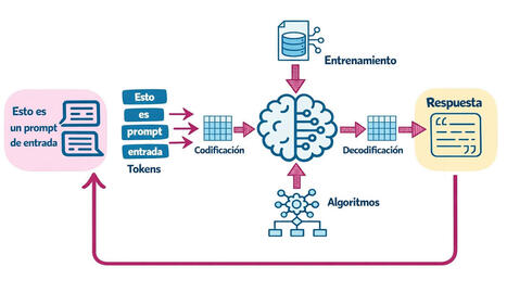 Uso cr&iacute;tico de la IA | Aula En Abierto | Educaci&oacute;n a Distancia y TIC | Scoop.it