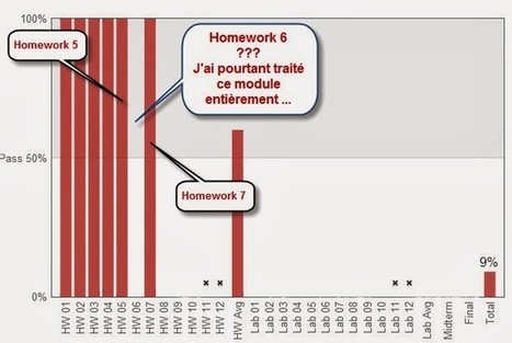 MOOC C2i : Internet les autres et moi &ndash; semaine 2/8 | Gilles Le Page | Scoop.it