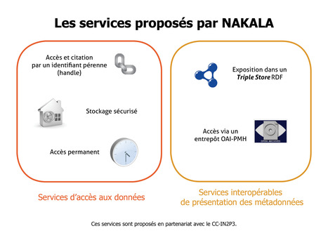 Exposer ses données avec Nakala | Omeka | Scoop.it