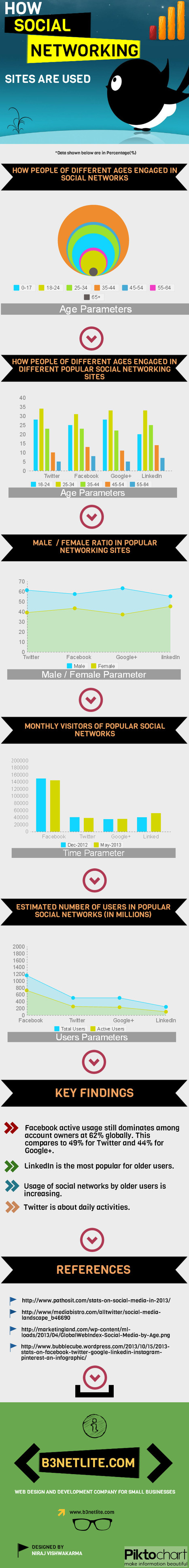 Facebook & Twitter Are For Kids, LinkedIn Adults, GPlus Is A Jump Ball - Social Net Demos Infographic | #eHealthPromotion, #SaluteSocial | Scoop.it