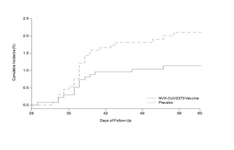 Preliminary Efficacy of the NVX-CoV2373 Covid-19 Vaccine Against the B.1.351 Variant | medRxiv | Virus World | Scoop.it