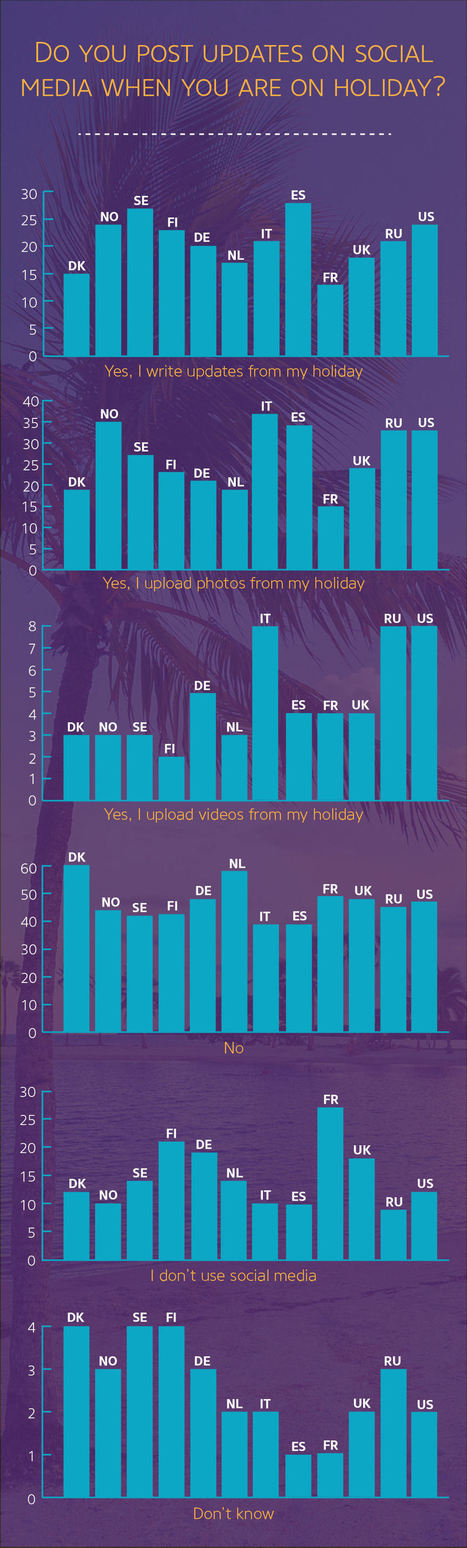 Infographie : comment les vacanciers utilisent les réseaux sociaux ? | Le tourisme pour les pros | Scoop.it