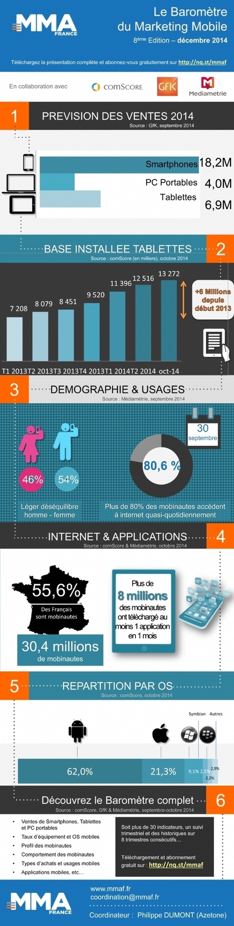 Le mobile, désormais un média de masse | Digital infographics | Scoop.it