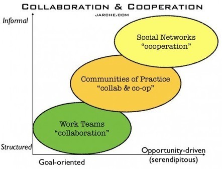 In networks, cooperation trumps collaboration | Harold Jarche | Augmented Collective Intelligence | Scoop.it