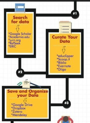 Seven steps to do academic research using digital technologies ~ Educational Technology and Mobile Learning | Notebook or My Personal Learning Network | Scoop.it