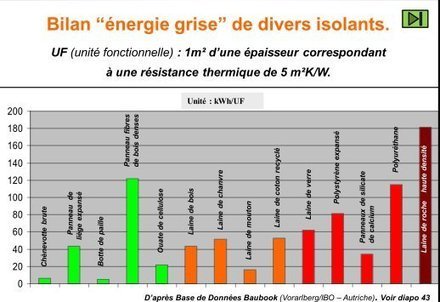 Eco-construction et énergie grise | Build Green, pour un habitat écologique | Scoop.it