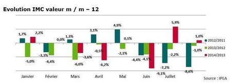 L'ameublement reprend des couleurs en août...mais l'embellie reste insuffisante | Distribution - Innovation | Scoop.it