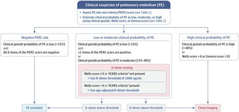 Acute Pulmonary Embolism: A Review | Emergency Medicine | JAMA | JAMA Network | Comprehensive Geriatric Assessment | Scoop.it