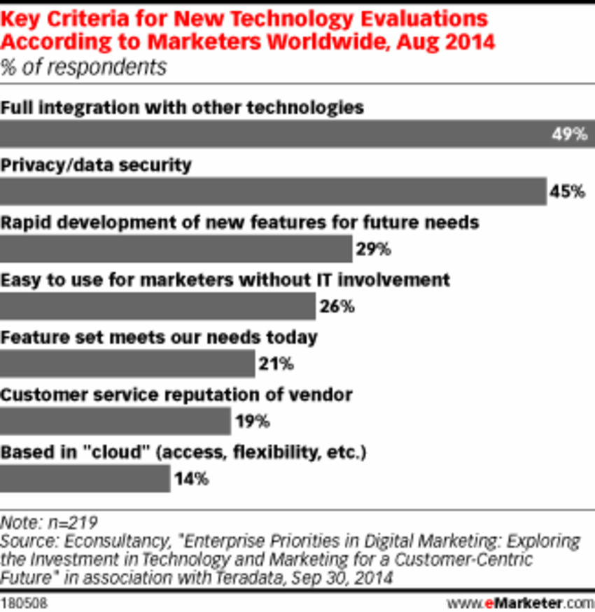 Why Marketing Tech Investments Will Change in 2015 - eMarketer | The MarTech Digest | Scoop.it