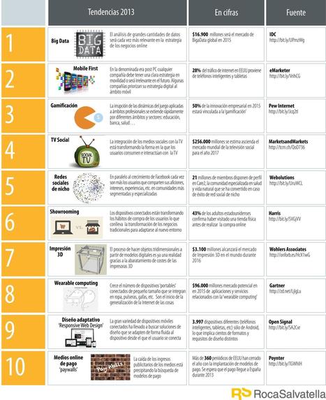 Las tendencias tecnológicas para el 2013 | Social Media, Marketing y Gestión de Comunidades en la Web Social | Scoop.it