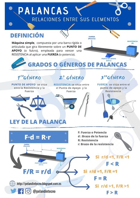 Infografía: Entendiendo las palancas | tecno4 | Scoop.it
