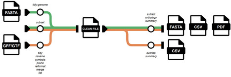AEGIS: an annotation extraction and genomic integration resource | bft | RMH | Scoop.it