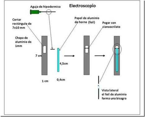 Como hacer un electroscopio, electr&oacute;metro y electr&oacute;foro de Volta caseros | Art&iacute;culos CIENCIA-TECNOLOGIA | Scoop.it