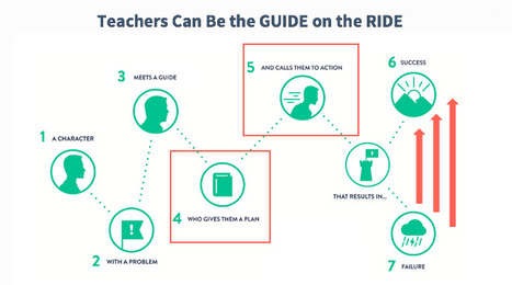 Forget Guide on the Side…Students Need a Guide on the Ride - @AJJuliani | iPads, MakerEd and More  in Education | Scoop.it