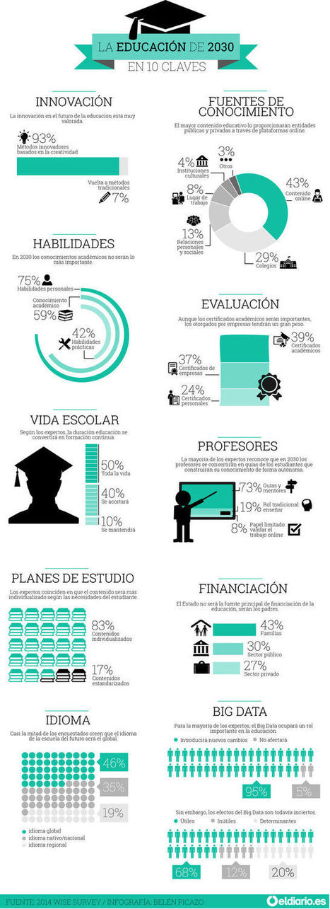 La educación en 2030: una escuela menos relevante y un aprendizaje más individual | Educación Siglo XXI, Economía 4.0 | Scoop.it