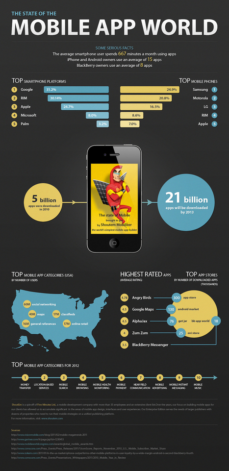 12 Essential Infographics About Apps, Mobile, SEO and Social Media | Online tips & social media nieuws | Scoop.it