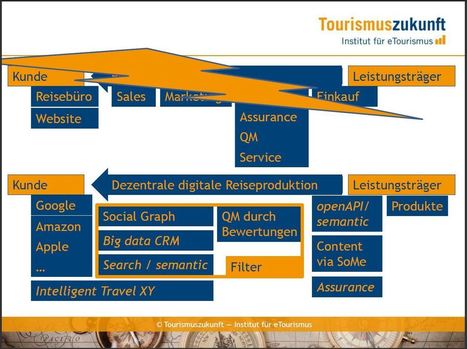Müssen sich Reiseveranstalter neue Aufgaben suchen? | eTourism Trends and News | Scoop.it