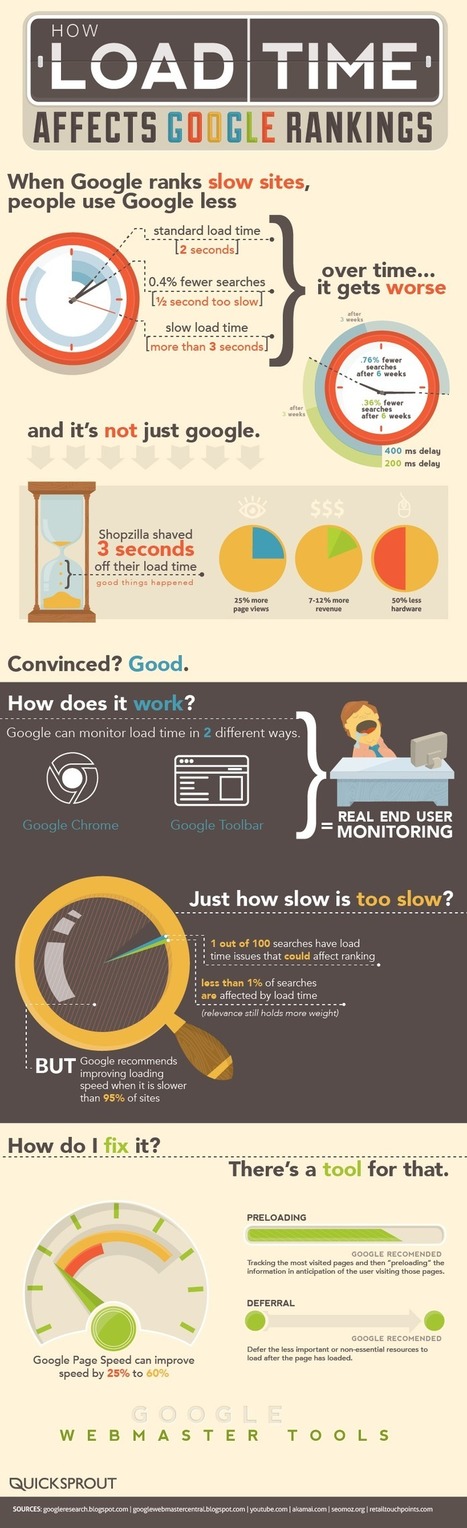 Comment Le Temps de Chargement Affecte le Référencement sur Google ? | information analyst | Scoop.it