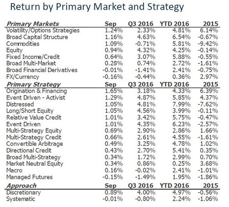 Activist Hedge Funds Continue To Climb, Managed Futures Fall | On becoming an activist board! | Scoop.it