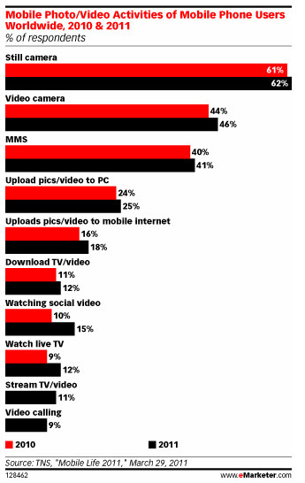 46% des utilisateurs de téléphones mobiles dans le monde utilisent la caméra vidéo sur leurs appareils mobiles | Boite à outils blog | Scoop.it