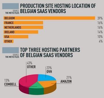 6 services cloud belges sur 10 issus de l’étranger | Cybersécurité - Innovations digitales et numériques | Scoop.it