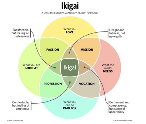 Ikigai | Digital Delights - Digital Tribes | Scoop.it