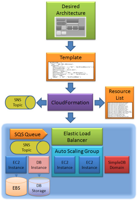 Amazon Cloud Turns Five | Cloud Computing Topics | Cloud Computing News | Scoop.it