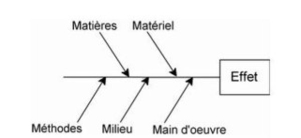 E-réputation : Diagramme d’Ishikawa et analyse de crise | Bad buzz | Scoop.it