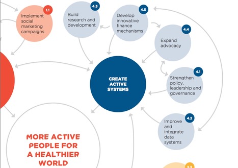 Global action plan on physical activity 2018–2030: more active people for a healthier world - WHO | Italian Social Marketing Association -   Newsletter 212 | Scoop.it