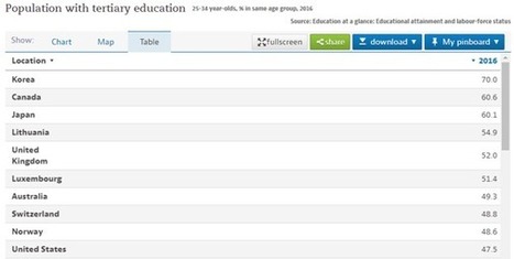 These are the most educated countries in the world | #Luxembourg 6th! | Luxembourg (Europe) | Scoop.it